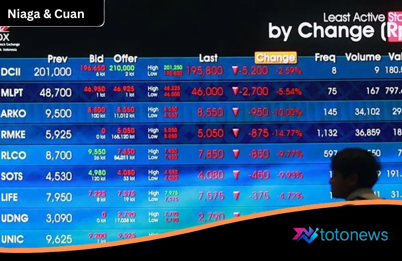 Badai di Pasar Modal: IHSG Terpuruk, Deretan Saham Konglomerat Berguguran di Sesi I